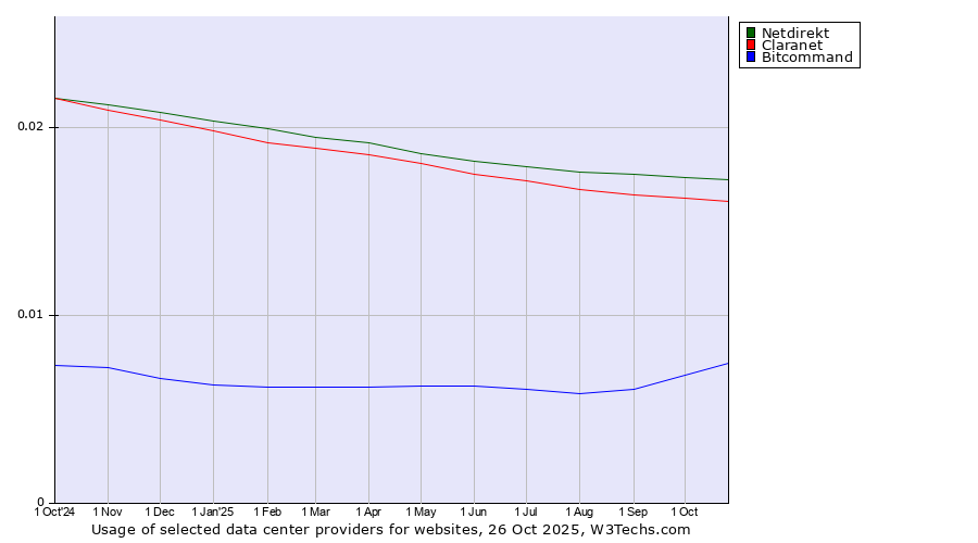 Historical trends in the usage of Netdirekt vs. Claranet vs. Bitcommand