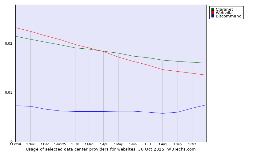 Historical trends in the usage of Claranet vs. Webzilla vs. Bitcommand