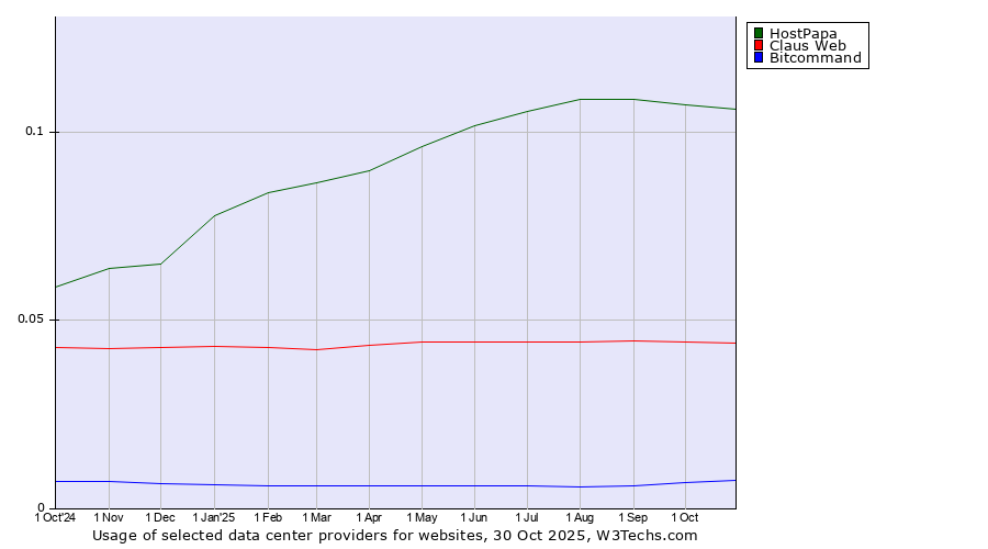 Historical trends in the usage of HostPapa vs. Claus Web vs. Bitcommand