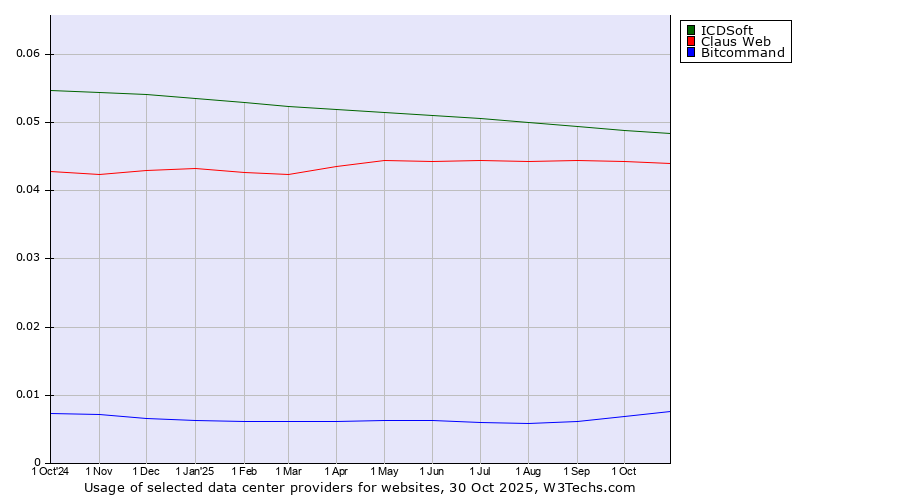 Historical trends in the usage of ICDSoft vs. Claus Web vs. Bitcommand