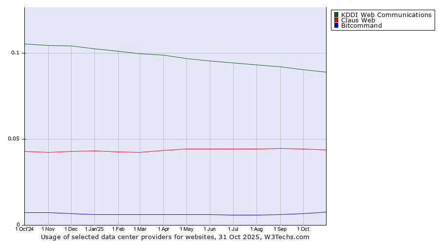 Historical trends in the usage of KDDI Web Communications vs. Claus Web vs. Bitcommand