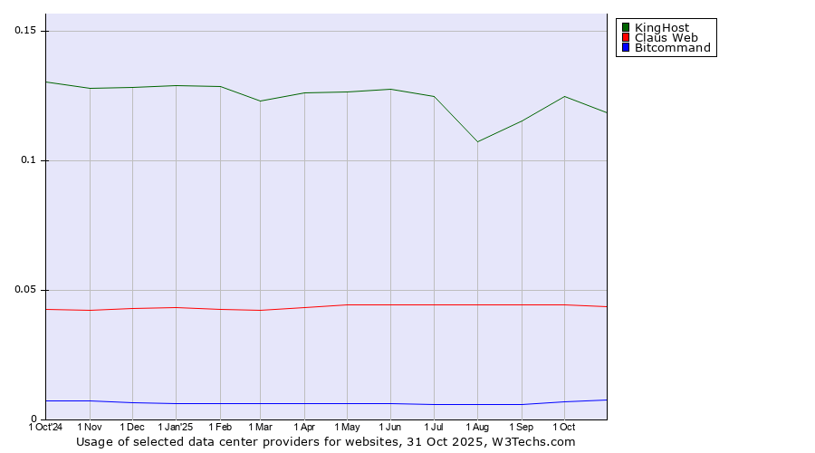 Historical trends in the usage of KingHost vs. Claus Web vs. Bitcommand