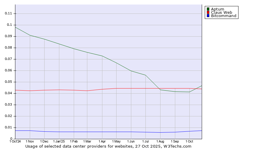 Historical trends in the usage of Aptum vs. Claus Web vs. Bitcommand