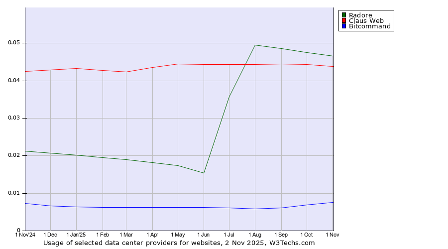 Historical trends in the usage of Radore vs. Claus Web vs. Bitcommand