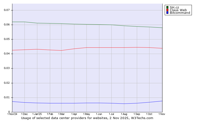 Historical trends in the usage of SH.cz vs. Claus Web vs. Bitcommand