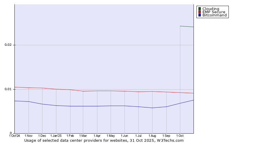 Historical trends in the usage of Clouding vs. EMP Secure vs. Bitcommand