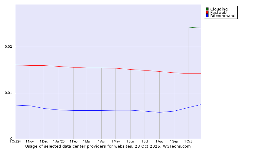 Historical trends in the usage of Clouding vs. Fastweb vs. Bitcommand