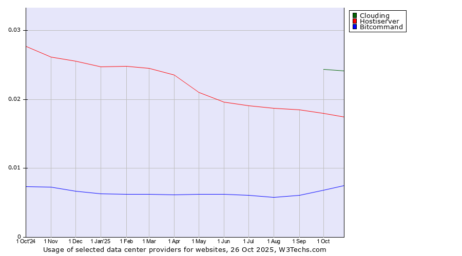 Historical trends in the usage of Clouding vs. Hostiserver vs. Bitcommand