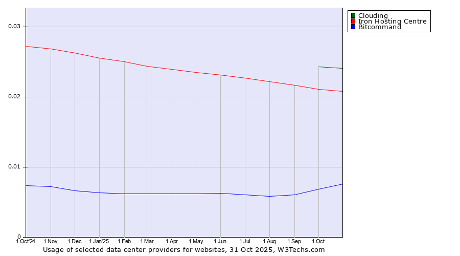 Historical trends in the usage of Clouding vs. Iron Hosting Centre vs. Bitcommand