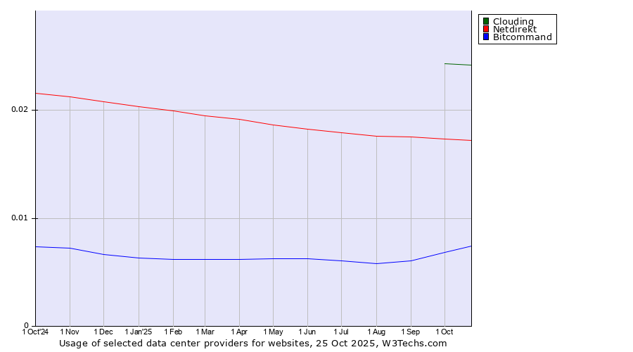 Historical trends in the usage of Clouding vs. Netdirekt vs. Bitcommand