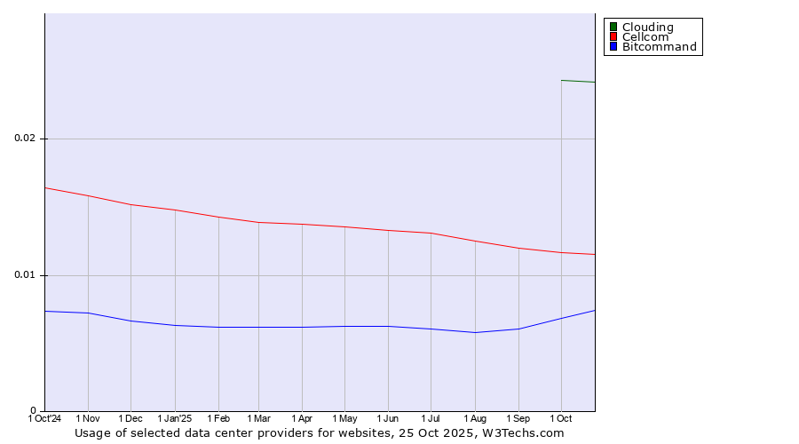 Historical trends in the usage of Clouding vs. Cellcom vs. Bitcommand
