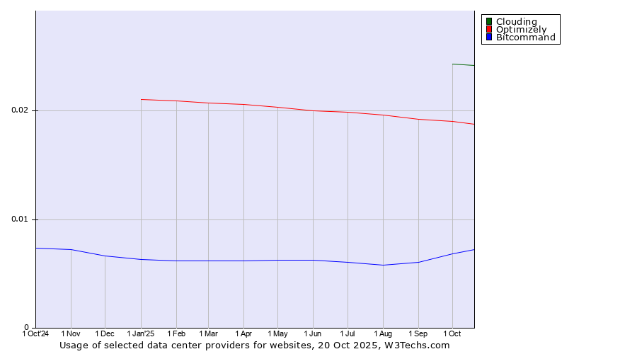 Historical trends in the usage of Clouding vs. Optimizely vs. Bitcommand