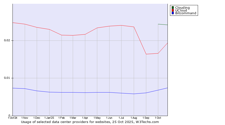 Historical trends in the usage of Clouding vs. UCloud vs. Bitcommand