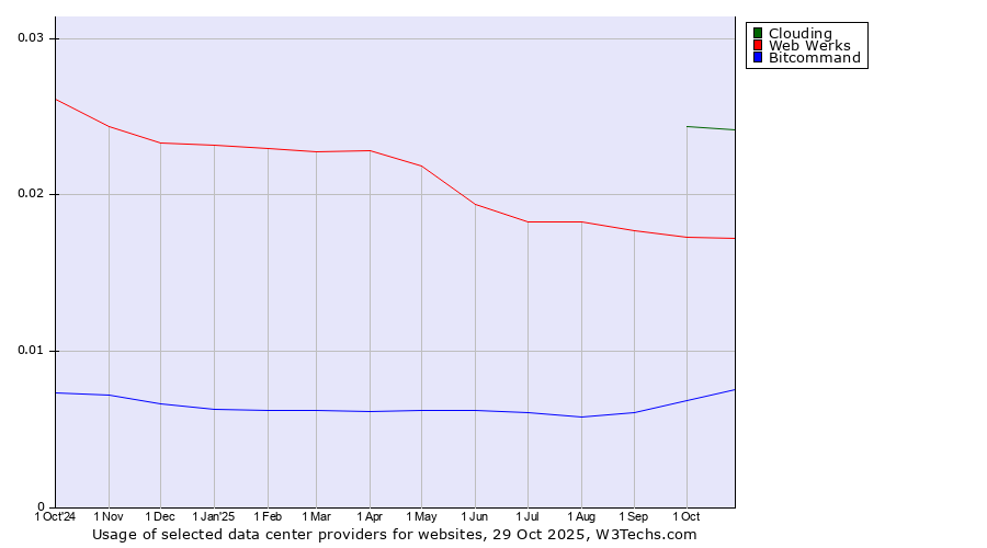 Historical trends in the usage of Clouding vs. Web Werks vs. Bitcommand
