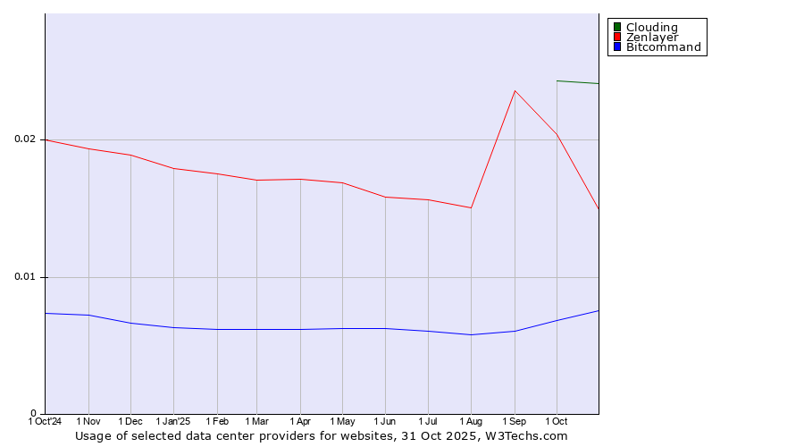 Historical trends in the usage of Clouding vs. Zenlayer vs. Bitcommand