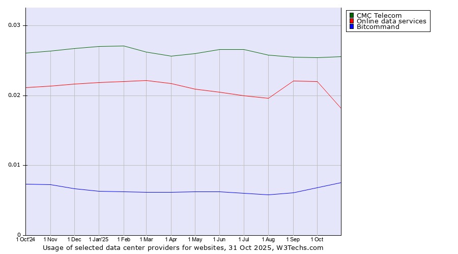 Historical trends in the usage of CMC Telecom vs. Online data services vs. Bitcommand