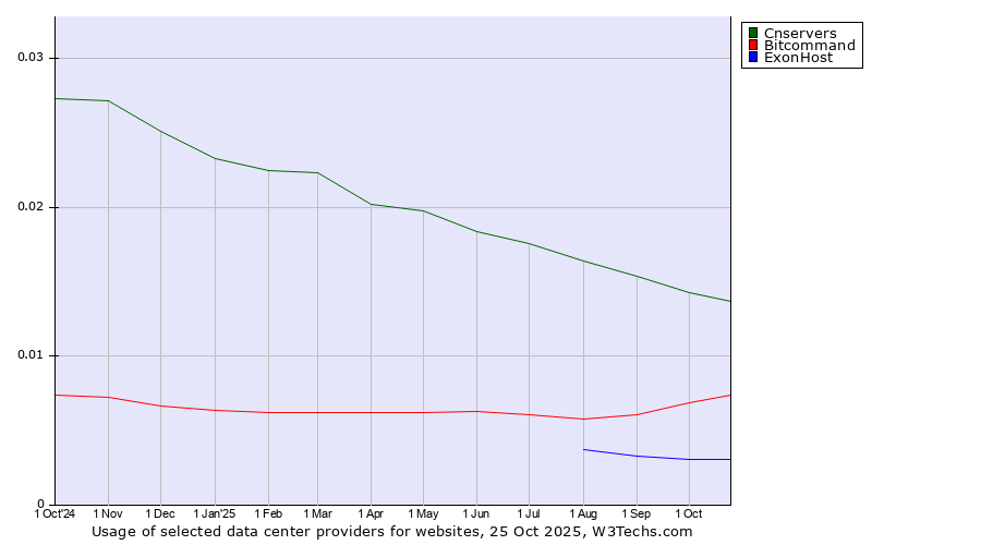 Historical trends in the usage of Cnservers vs. Bitcommand vs. ExonHost