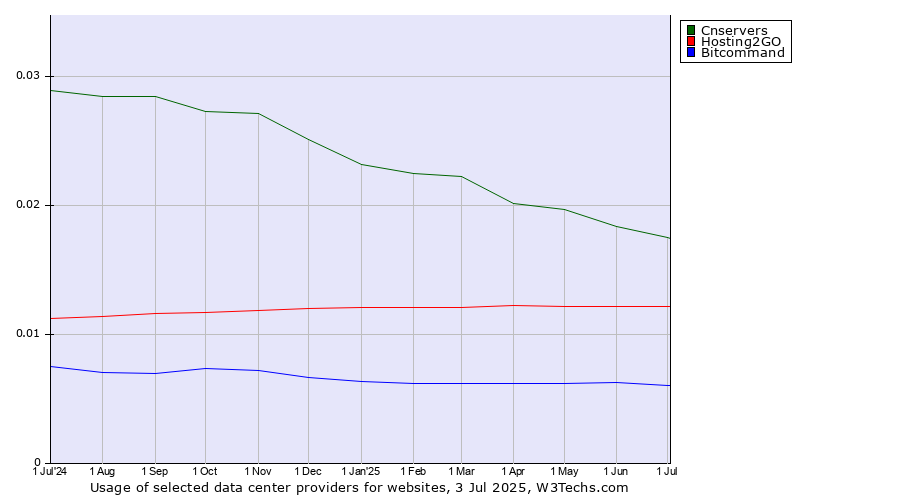 Historical trends in the usage of Cnservers vs. Hosting2GO vs. Bitcommand