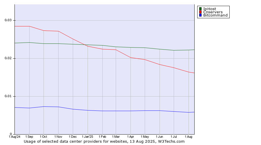 Historical trends in the usage of IpHost vs. Cnservers vs. Bitcommand