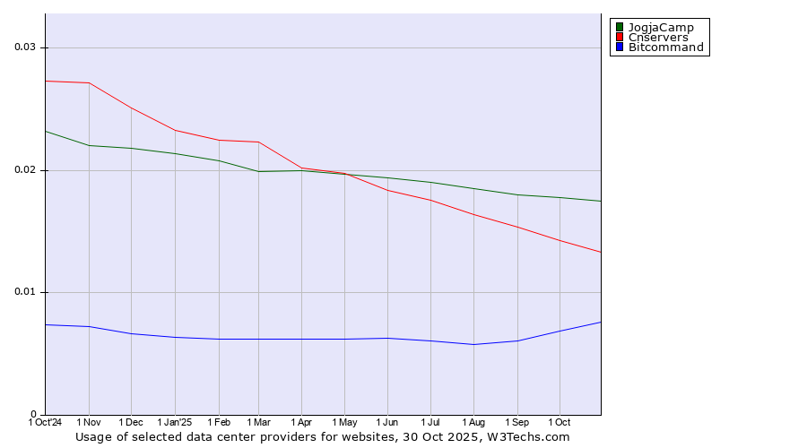 Historical trends in the usage of JogjaCamp vs. Cnservers vs. Bitcommand