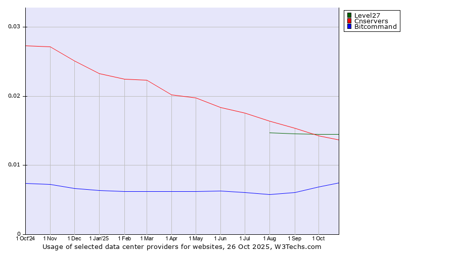 Historical trends in the usage of Level27 vs. Cnservers vs. Bitcommand