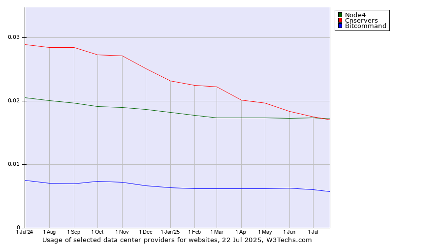Historical trends in the usage of Cnservers vs. Node4 vs. Bitcommand