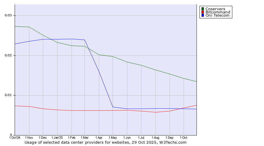 Historical trends in the usage of Cnservers vs. Bitcommand vs. Oni Telecom