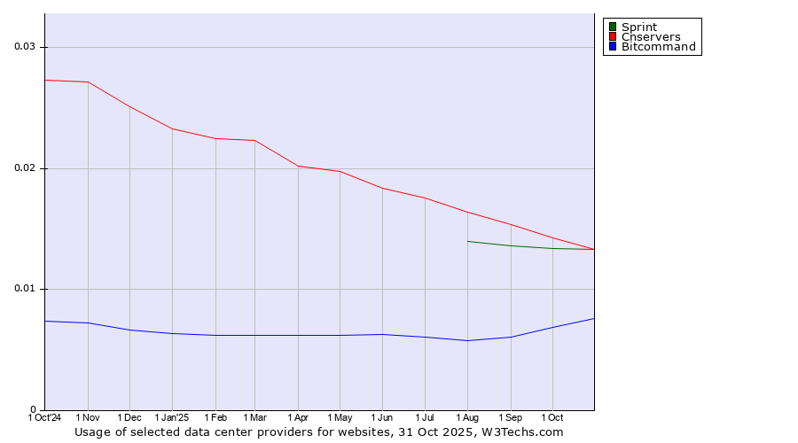 Historical trends in the usage of Cnservers vs. Sprint vs. Bitcommand