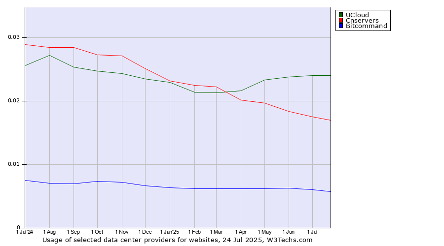 Historical trends in the usage of UCloud vs. Cnservers vs. Bitcommand