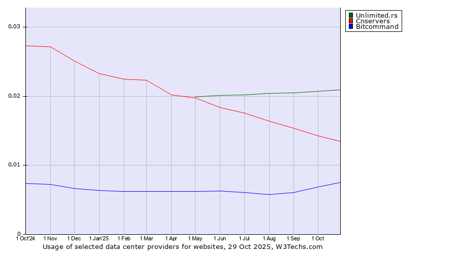 Historical trends in the usage of Unlimited.rs vs. Cnservers vs. Bitcommand