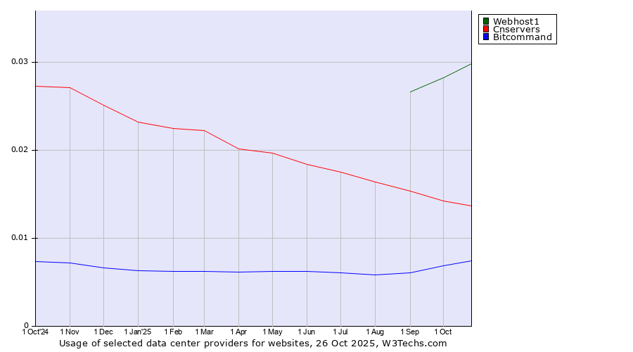 Historical trends in the usage of Webhost1 vs. Cnservers vs. Bitcommand
