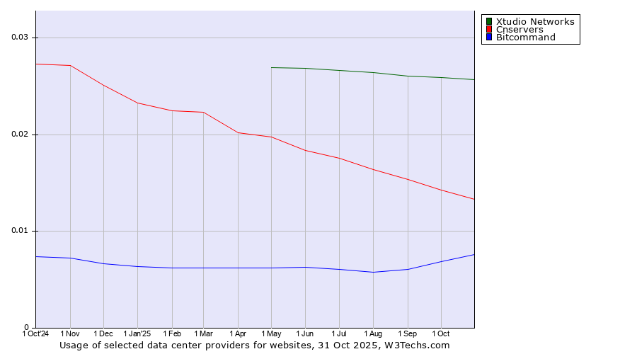 Historical trends in the usage of Xtudio Networks vs. Cnservers vs. Bitcommand
