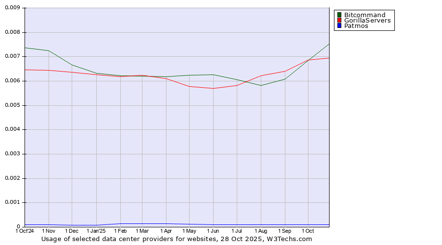Historical trends in the usage of Bitcommand vs. GorillaServers vs. Patmos