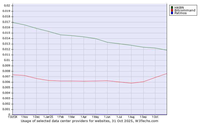 Historical trends in the usage of HKBN vs. Bitcommand vs. Patmos