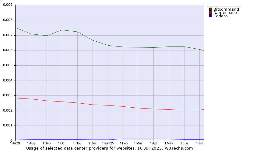 Historical trends in the usage of Bitcommand vs. Namespace vs. Codero