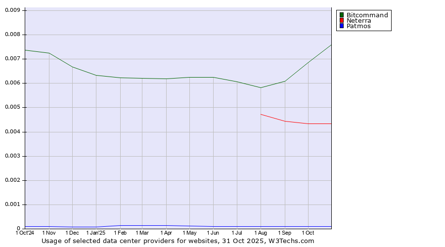 Historical trends in the usage of Bitcommand vs. Neterra vs. Patmos