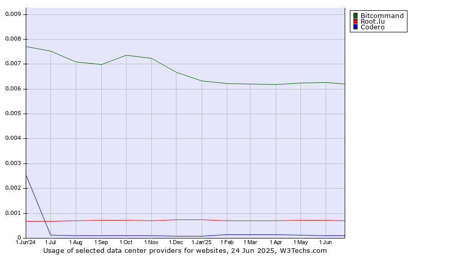 Historical trends in the usage of Bitcommand vs. Root.lu vs. Codero