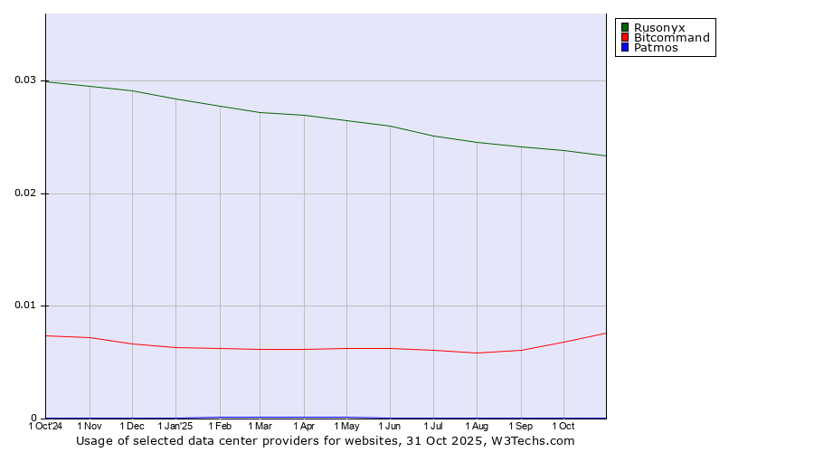 Historical trends in the usage of Rusonyx vs. Bitcommand vs. Patmos
