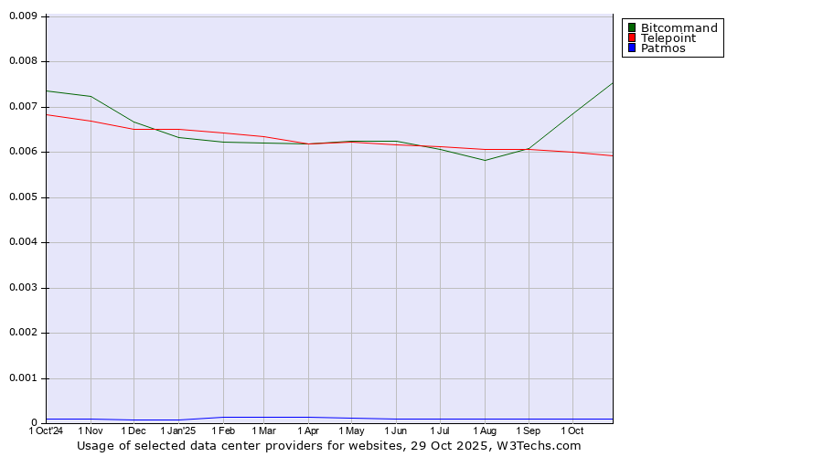 Historical trends in the usage of Bitcommand vs. Telepoint vs. Patmos