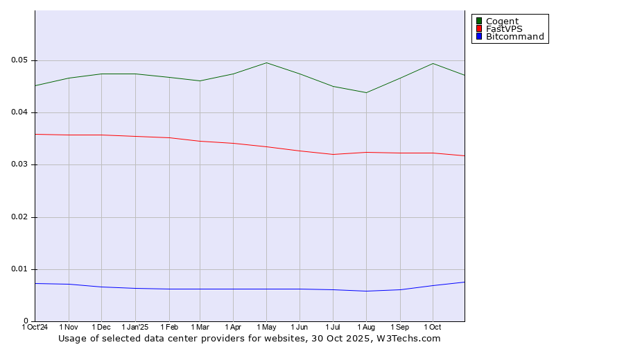 Historical trends in the usage of Cogent vs. FastVPS vs. Bitcommand
