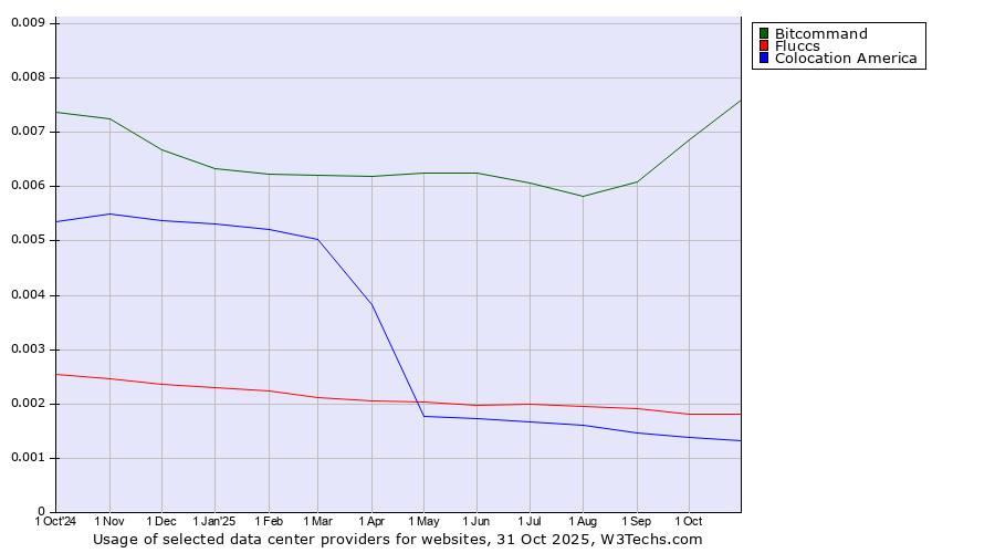 Historical trends in the usage of Bitcommand vs. Fluccs vs. Colocation America