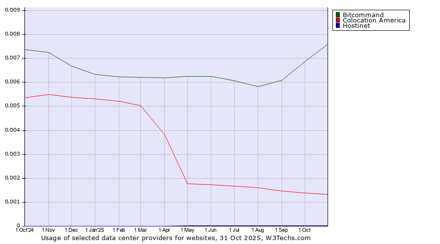 Historical trends in the usage of Bitcommand vs. Colocation America vs. Hostinet