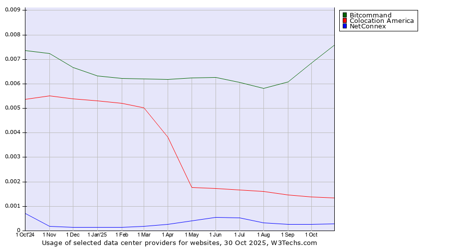 Historical trends in the usage of Bitcommand vs. Colocation America vs. NetConnex