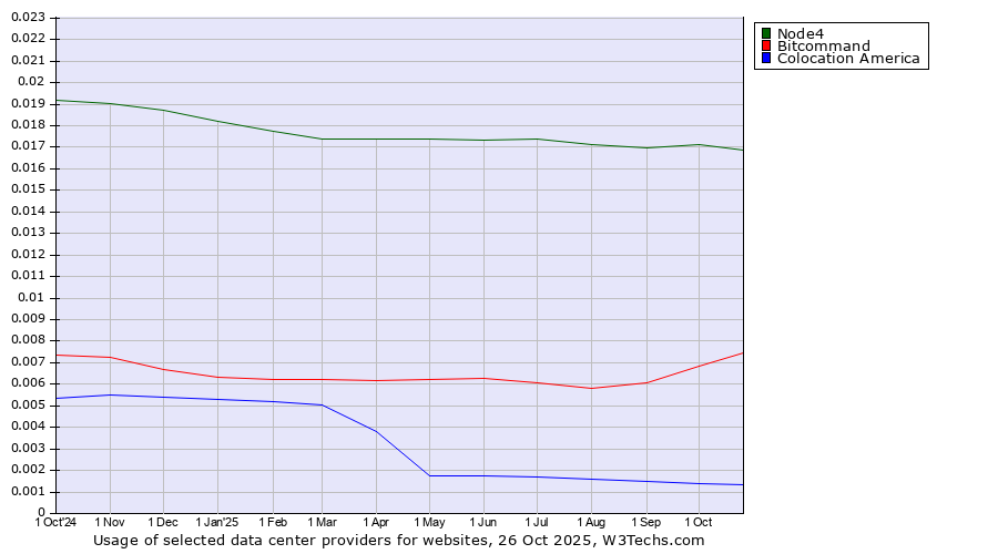 Historical trends in the usage of Node4 vs. Bitcommand vs. Colocation America