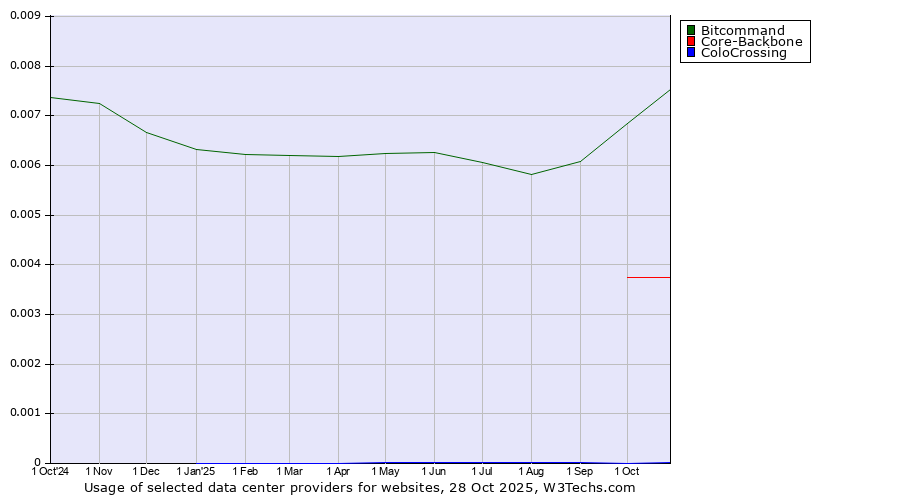 Historical trends in the usage of Bitcommand vs. Core-Backbone vs. ColoCrossing
