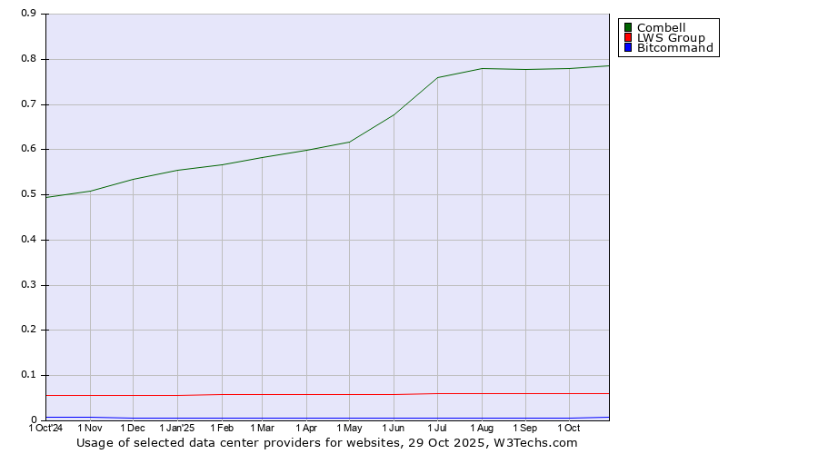 Historical trends in the usage of Combell vs. LWS Group vs. Bitcommand