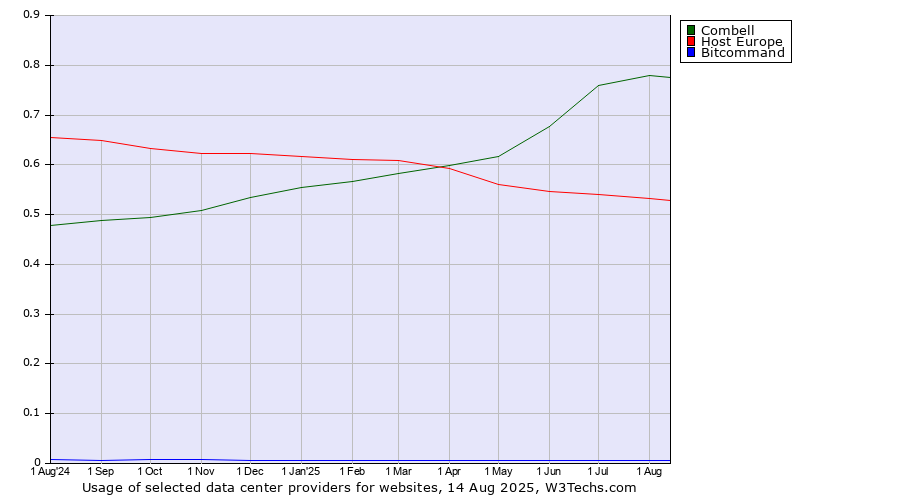 Historical trends in the usage of Combell vs. Host Europe vs. Bitcommand