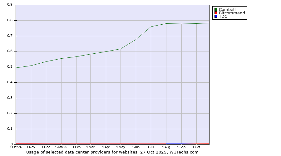 Historical trends in the usage of Combell vs. Bitcommand vs. TDC