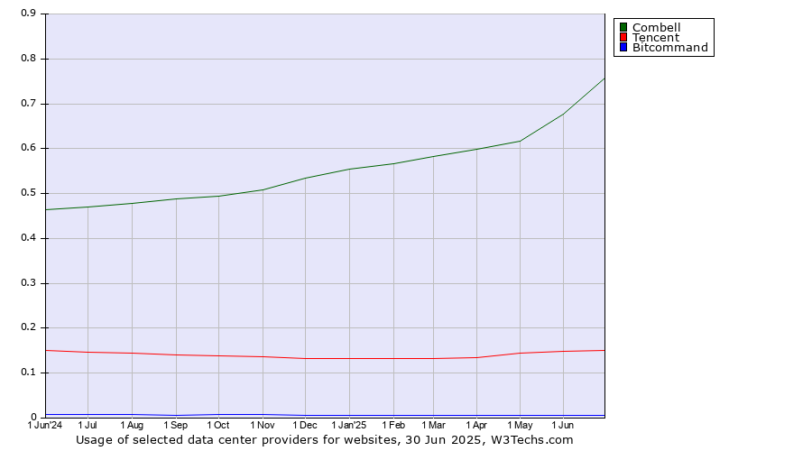 Historical trends in the usage of Combell vs. Tencent vs. Bitcommand
