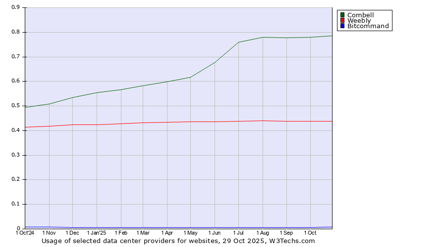 Historical trends in the usage of Combell vs. Weebly vs. Bitcommand